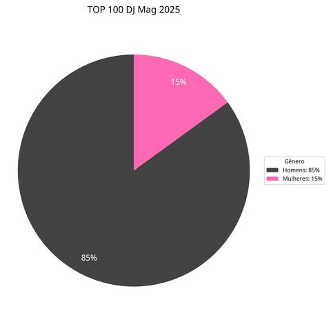 Pie chart showing gender distribution in the 2025 DJ Mag Top 100 DJs, with only 15% women and 85% men.